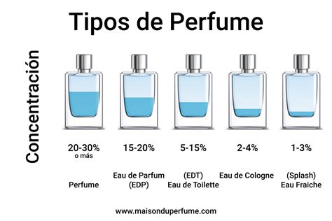 tipos de perfumes